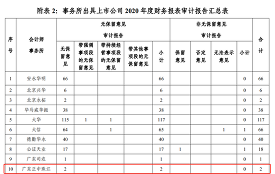 “正中珠江“大溃败”：被近40家上市公司抛弃 年审客户只余2家