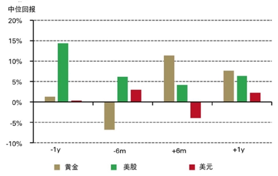 *基于过去四个紧缩周期的中位回报，分别开始于1994年2月、1999年6月、2004年6月和2015年12月。美元表现基于1997年之前的美联储贸易加权美元指数和之后的DXY指数（依数据可用性而定）。来源：彭博社，ICE基准管理局，世界黄金协会