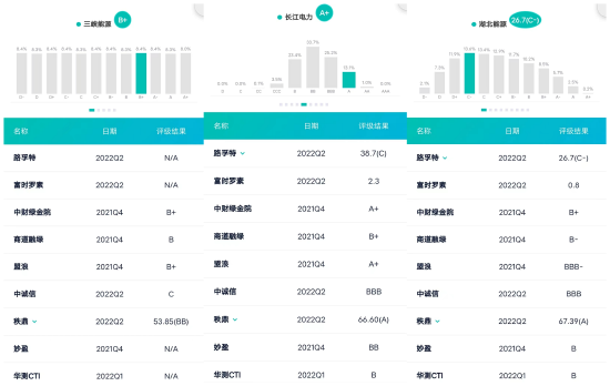 三峡集团旗下上市公司ESG评级