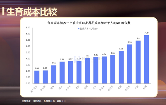 梁建章：我国生育成本比日本还高，过高生育成本导致低生育率