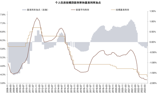 资料来源：中国人民银行，贝壳研究院，Wind，中金公司研究部