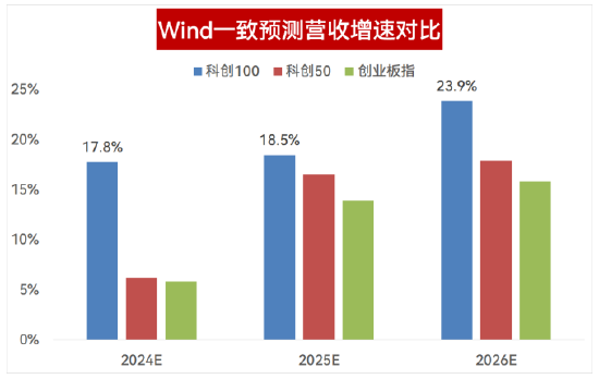 数据起首:Wind,期间甩掉2025/3/26,瞻望数据仅供参考,指数成份股瞻望营收增幅不代表基金的未来涨幅,基金有风险,投资需严慎。