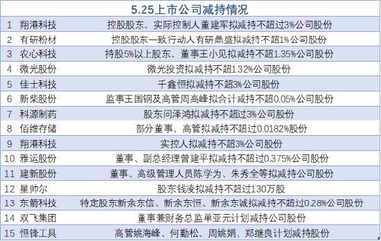 5月25日增减持汇总:翔港科技等15股减持(表)