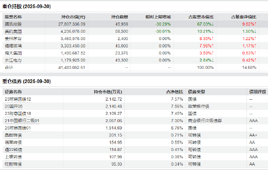 数据来源：Wind 2025三季报 截止日期：2025年9月30日