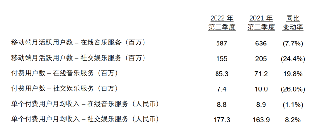 腾讯音乐Q3：收入利润均超预期，创新务实助力产业健康发展