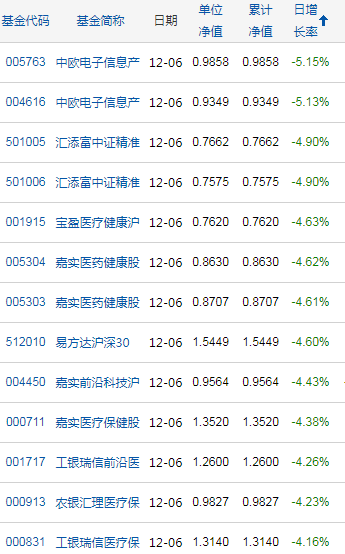 股票基金12月6日净值跌幅榜