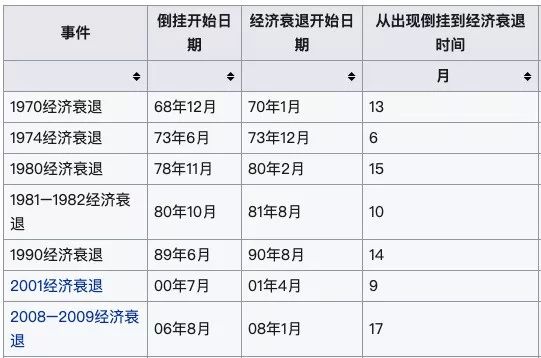美国1970年以来7次经济衰退发生前都出现过收益率曲线倒挂现象