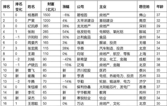 来源：《2018胡润80后富豪榜》