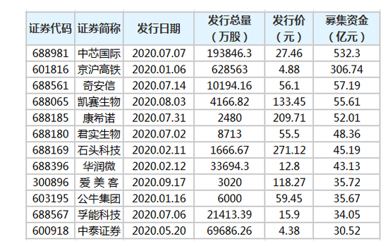 今年287只新股发行 累计募资3514.25亿元