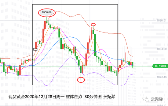 张尧浠:基本因素好坏参半 黄金1900下方关注承压区间