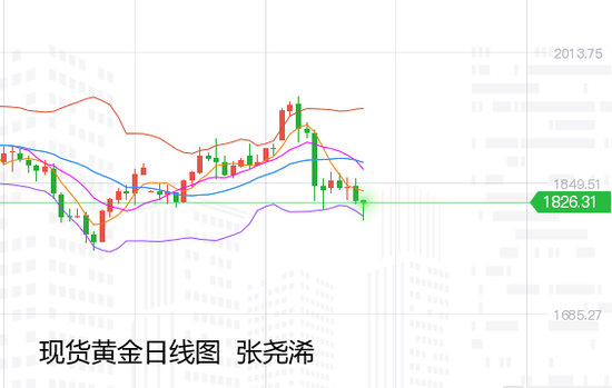 张尧浠:黄金突跌触底回升 反弹延续上可探1840/50