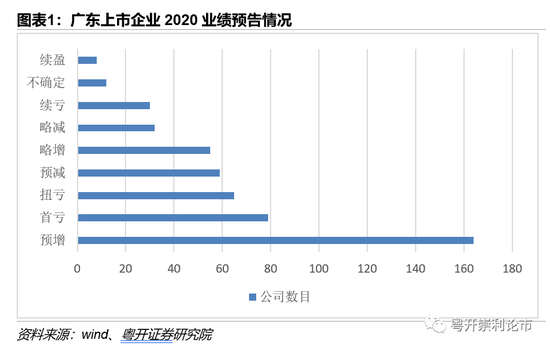 粤开证券：广东上市企业2020业绩预告点评