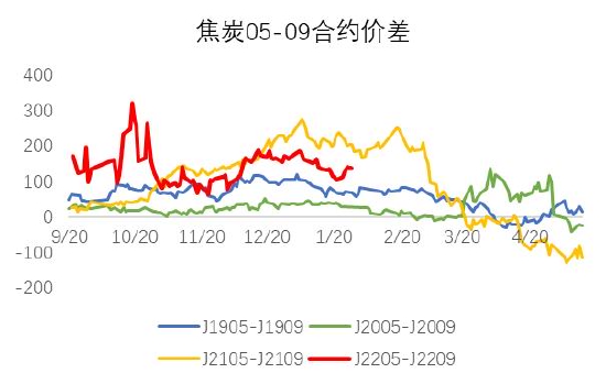 银河期货:双焦:需求难有增量 持续关注钢材需求情况