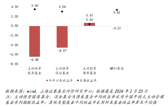 图 2、各类型基金本期收益率（%）