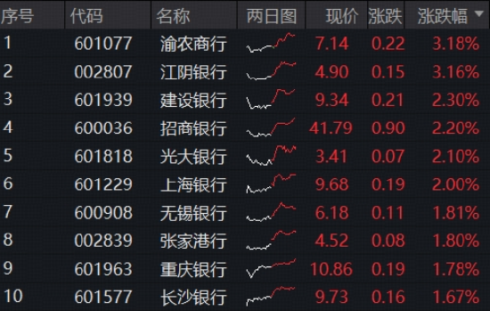 掘金银行三季报，息差企稳+险资增持，顶流银行ETF（512800）放量涨逾1%，建行、招行领涨2%