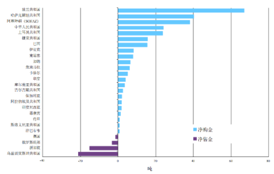 *统计截至2025年9月的可用数据。此处的央行需求仅反映已公布的数据变动；这与我们的《全球黄金需求趋势报告》不同，后者既包括已公布的总变化值，也包括对未公布购金量的估计值。注：阿塞拜疆（SOFAZ）代表阿塞拜疆国家石油基金（SOFAZ）的黄金储备。由于四舍五入，月度数据相加总数可能并不对等，且不含仅宣布季度数据的阿塞拜疆国家石油基金（SOFAZ）。注：9月及2025年初至今各经济体变化图表仅包括一吨或一吨以上的变化。