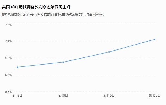 美国30年期抵押贷款利率升至7.12%，创逾两年新高