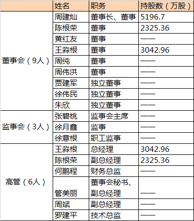 据浙江金盾风机早前招股书显示,周纯,1988年2月生,其2008至2011年