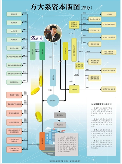 方大系资本版图旗下跨界四个板块