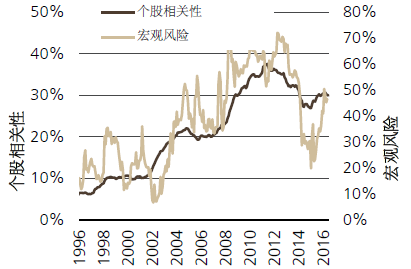 图8：宏观不确定性与个股相关性正相关