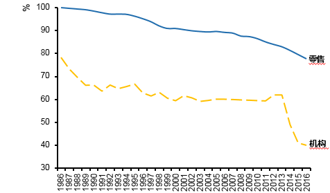 图3： 机构投资者主动投资经历断崖式下降
