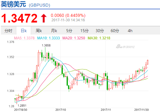英鎊/美元匯率日線走勢圖(來源:新浪財經)