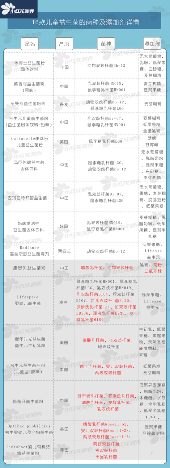 16款宝宝益生菌测评:修正康恩贝及7款菌株不符合要求