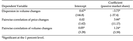 图10：被动投资比例与股票相关性、交易量弥散性负相关