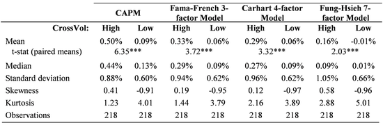 图9：月度超额收益在不同跨区域波动性下的表现