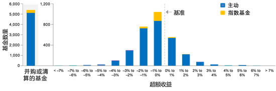 附图15： 股票基金的超额收益分布