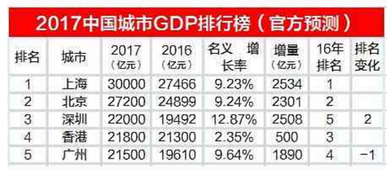 香港gdp全国多少_广东GDP连续32年居全国首位,进出口总额连续35年居全国首 香港商报