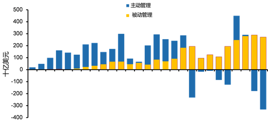 图2：大幅资金转向被动投资