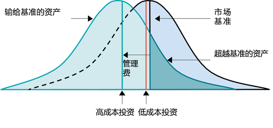 附图14：高费用导致获取正超额收益的几率低