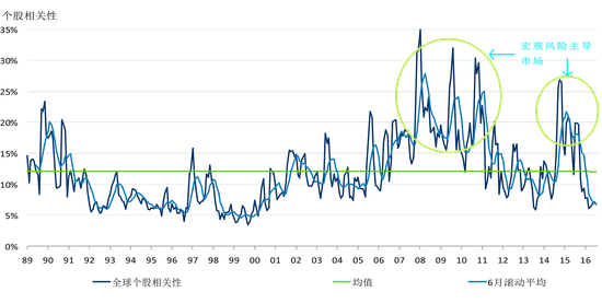 图18：个股相关性近期有所下降