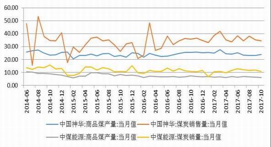 中國神華集團煤炭產銷同比繼續減少;中煤能源煤炭產量有所減少,銷量略