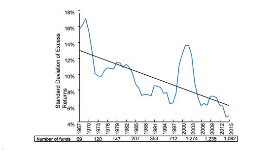 图17：超额收益波动率显著下降