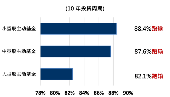 图4：八成主动投资跑输基准