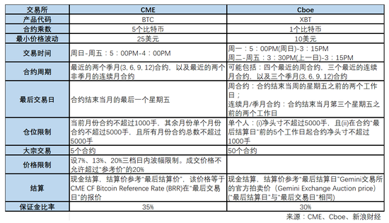 Cboe比特币期货（XBT）与CME比特币期货（BTC）的主要区别（图片来源：新浪财经）