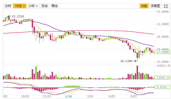 币安币(BNB)价格重挫逾30%