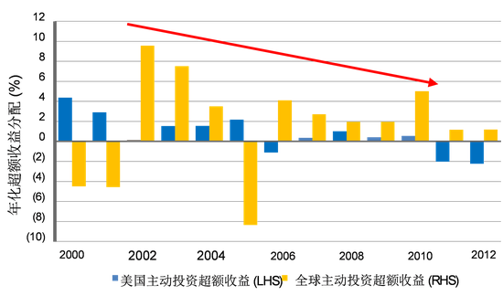 图5： 年化超额收益持续下降