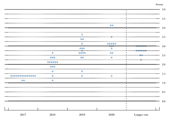 美联储利率点阵图图片