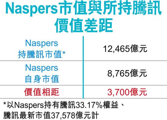 腾讯单一最大股东naspers无意减持设法降估值差距