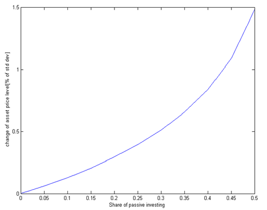 图22：资产价格波动性随被动规模递增