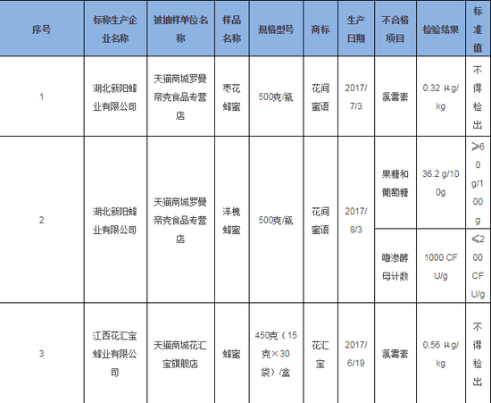 3批次网购蜂蜜抽检不合格 商标涉花间蜜语和花汇宝