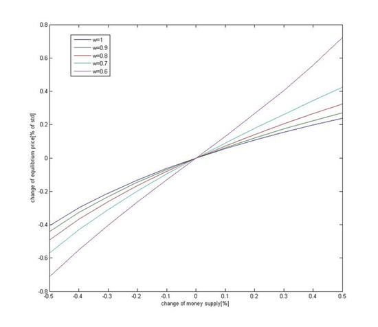 图23：货币供应量对均衡价格的影响随被动份额的上升而加剧