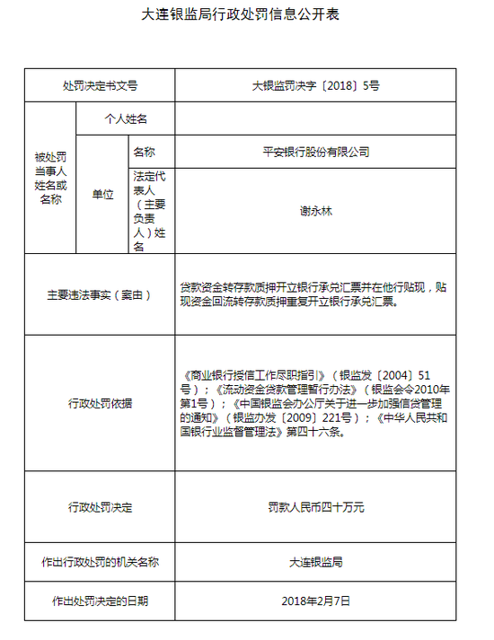 平安银行因贴现资金回流转存款质押被罚40万