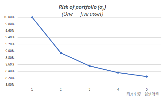 1-5个相关性为60%的资产构成的投资组合所对应的风险。基于瑞·达利欧演讲当中的简化案例。（图片来源：新浪财经《线索Clues》）