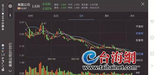 美图炒比特币已浮亏上亿 将于中期业绩内确认为减值亏损 - Vimarsana News