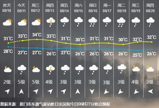 雷电+暴雨，厦门连发预警！下班快回家！