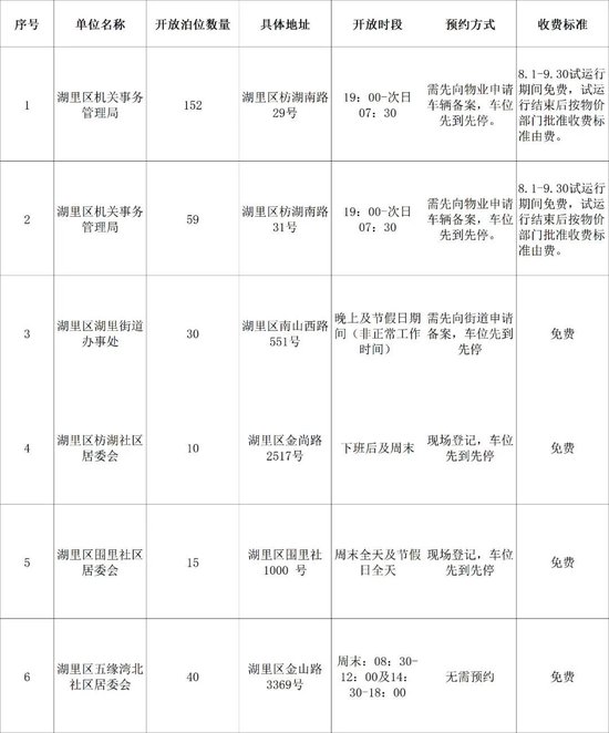 厦门这些单位错时共享停车泊位→